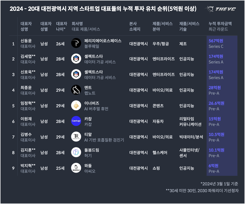 대전광역시 지역 2024 30세미만 대표들의 누적 투자 유치 순위(5억원 이상).png